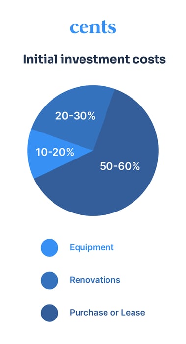 InitialInvestmentcosts